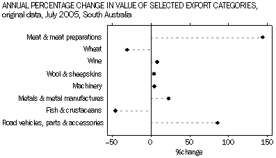 Graph - Annual change for selected exports, SA