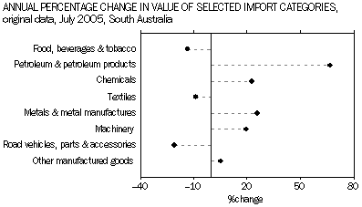 Graph - Annual change for selected imports