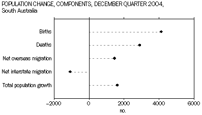 Graph - Population change, components, SA