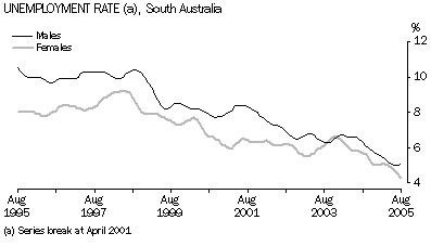 Graph - Unemployment rate, SA