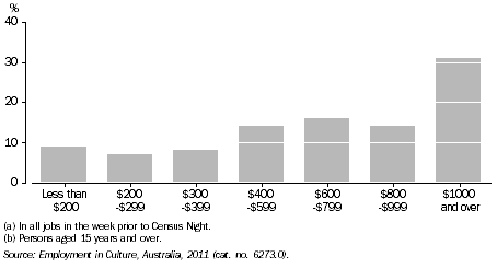 Graph: EMPLOYMENT IN CULTURAL INDUSTRIES BY GROSS WEEKLY INCOME(a)(b), SA, 2011