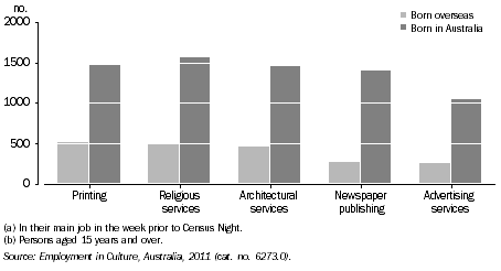 Graph: PERSONS EMPLOYED IN SELECTED CULTURAL INDUSTRIES(a)(b), By birthplace, SA, 2011