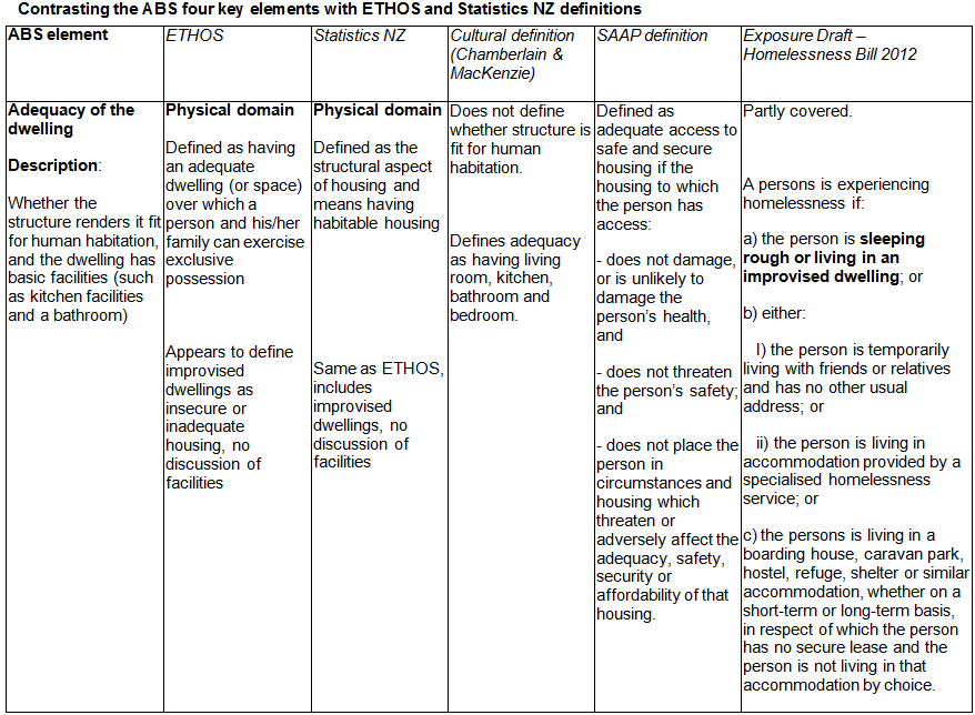4922.0 Information Paper A Statistical Definition of Homelessness, 2012