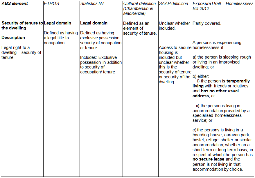 4922.0 Information Paper A Statistical Definition of Homelessness, 2012