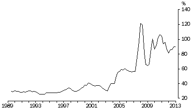 Graph: Figure 2 shows the ABS mining export price index from 1989-90 to 2012-13
