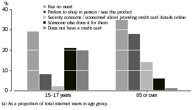 Graph: Selected internet users who did not purchase or order goods or services online, by selected main reason, 2012–13.