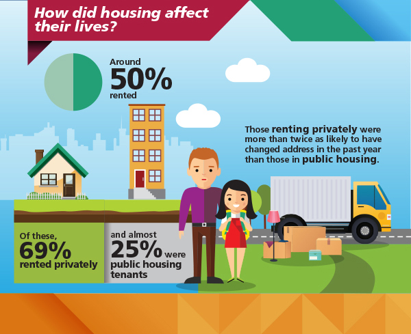 Image: Infographic about housing arrangements for Australians on Newstart. Data repeated in text below.