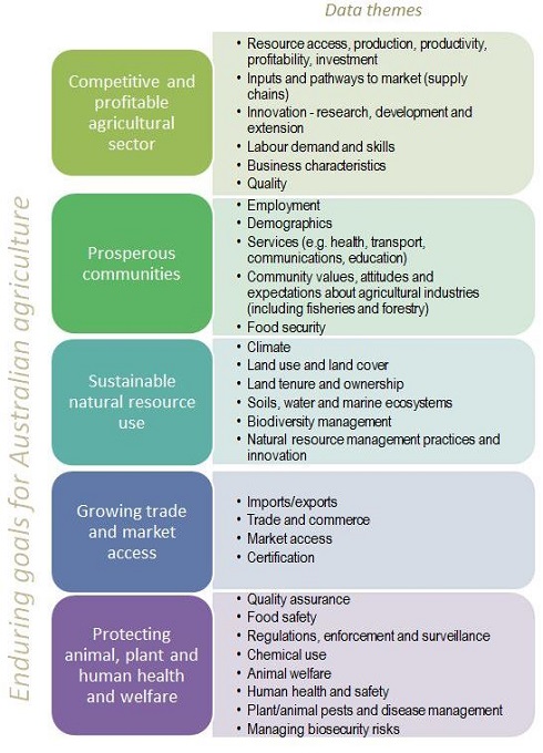 Image: Figure 2:Enduring goals for Australian agriculture and data themes