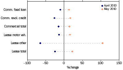 Graph: Commercial and lease finance commitments, (from Table 8.4) Change from previous month