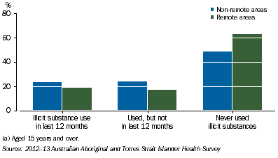 Graph:Illicit Substance Use by Remoteness
