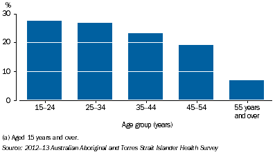 Graph:Illicit Substance Use by Age