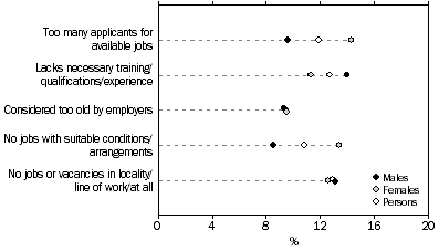 GRAPH: Persons available and looking for a job or work with more hours, Selected main difficulty finding work/more hours
