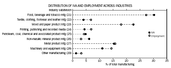 Graph - Distribution of IVA and employment across industries