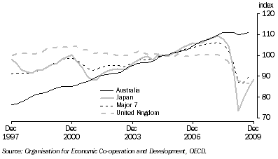 Graph: Industrial production volume index from table 10.6. 2000 = 100.0. Showing Australia, Japan, Major 7 and UK.