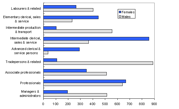 Graph: employed persons by occupation and sex during 1996 Census