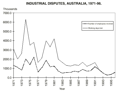 Graph: Industrial disputes, Australia, 1971-96