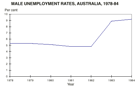 Graph: male unemployment rates, Australia, 1978-84 - scale of 0-10