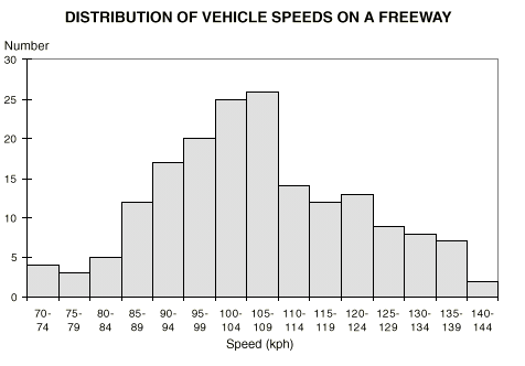 Graph: column graph showing distribution of vehicle speeds on a freeway