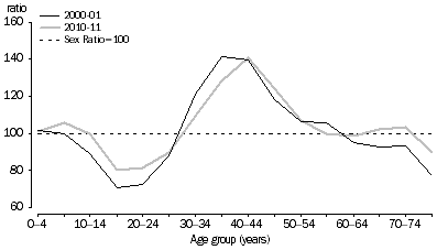 Graph: SHORT-TERM VISITOR ARRIVALS, Australia—Sex ratios by age