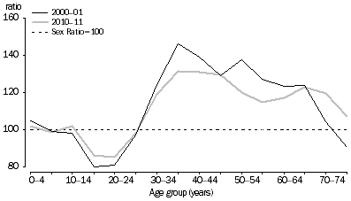 Graph: SHORT-TERM RESIDENT DEPARTURES, Australia—Sex ratios by age