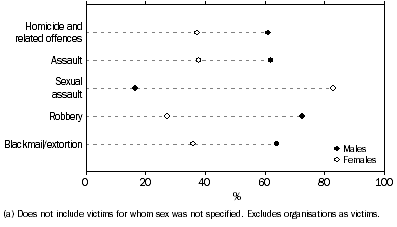 Graph: VICTIMS, Selected offences by sex, Queensland, 2008