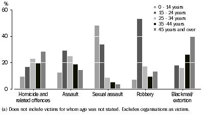 Graph: VICTIMS, Selected Offences by Age, Queensland, 2008
