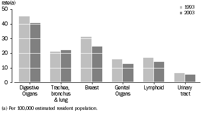 Graph: STANDARDISED DEATH RATES, Selected Malignant neoplasms —Females