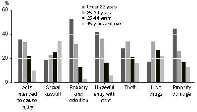 Graph: GRAPH 2007-08 Higher Courts principal offence by age groups