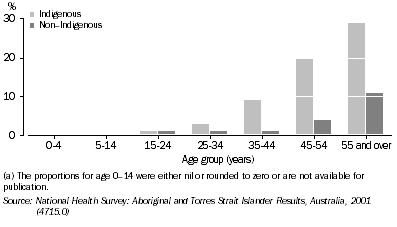 Graph: PREVALENCE OF DIABETES BY INDIGENOUS STATUS AND AGE GROUP, 2001