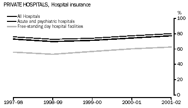 Graph - Private hospitals, hospital insurance