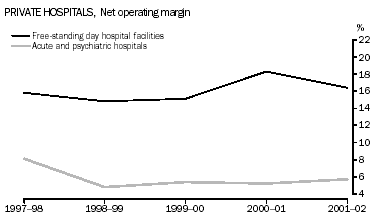 Graph - Private Hospitals, Net operating margin