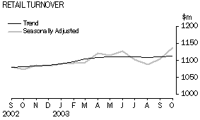 Graph - Retail Turnover