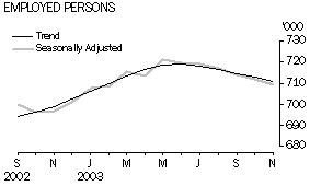 Graph - Employed Persons