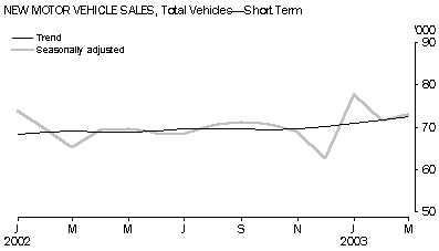 Graph - new motor vehicle sales, total vehicles - short term