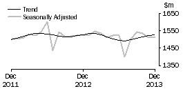 Graph: Department Stores
