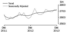 Graph: Houshold goods retailing