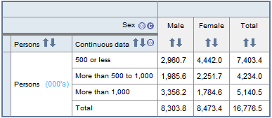Screenshot from tablebuider - Weekly personal income from all sources by sex