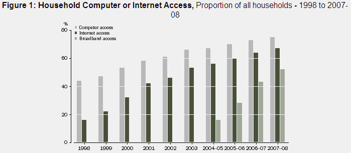Household computer or internet access, proportion of all households 1998 to 2007.