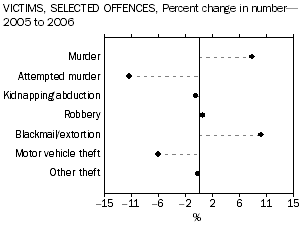 Graph: Victims, selected offences, percent change in number, 2005 to 2006