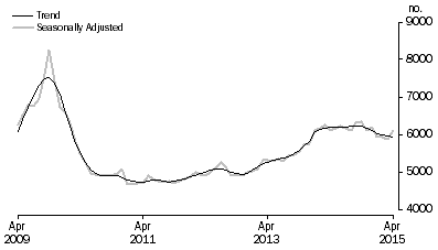 Graph: Graph shows commitments for construction of dwellings for owner occupation