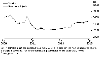 Graph: Graph shows number of owner occupied dwellings financed by non-banks