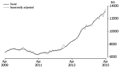 Graph: INVESTMENT HOUSING - TOTAL