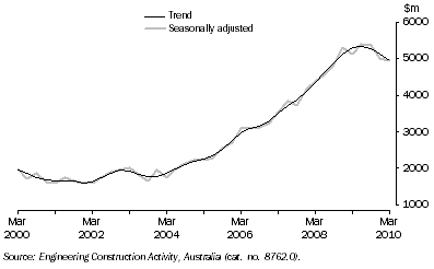 Graph: Engineering Construction Work Done, Chain Volume Measures—Queensland