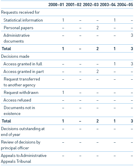 Image: Table 11.1: Freedom of Information Activities, 2000–01 to 2004–05 (number)