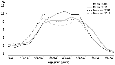 Graph: SHORT-TERM RESIDENT DEPARTURES, Australia—Age and Sex