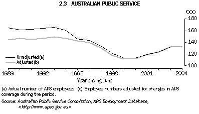 Graph 2.3: AUSTRALIAN PUBLIC SERVICE