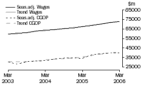 Graph: Total All Industries - CGOP and Wages