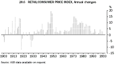 Graph 28.6: RETAIL/CONSUMER PRICE INDEX, Annual changes