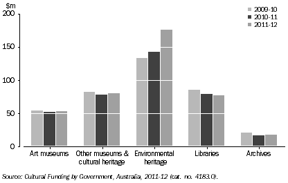 Graph: GOVERNMENT HERITAGE EXPENDITURE, Vic.