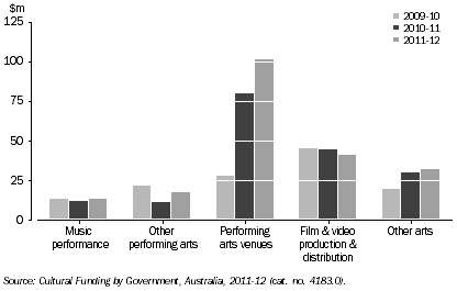Graph: GOVERNMENT ARTS EXPENDITURE, By selected categories, Vic.